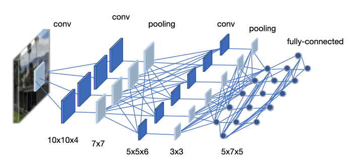 Illustration for From Perceptron to DenseNet: An Introduction to Convolutional Neural Networks